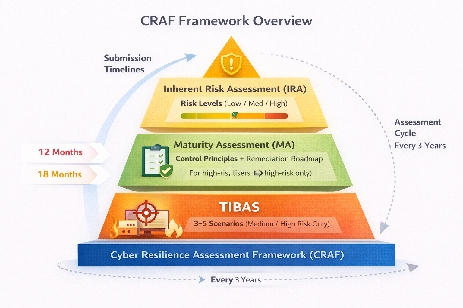 Cyber Resilience Assessment Framework (CRAF) overview for IA GL20