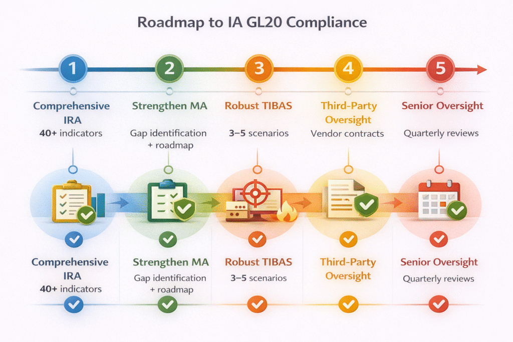 GL20 compliance execution roadmap