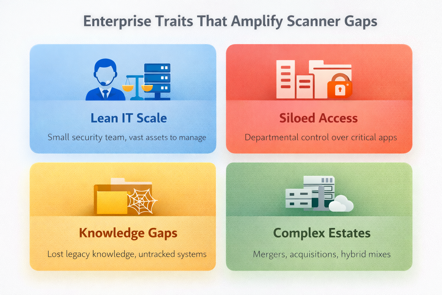 Enterprise traits that amplify scanner blind spots